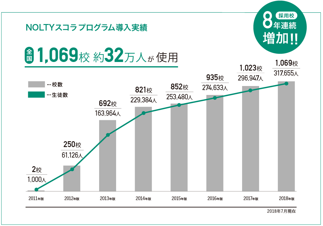 NOLTYスコラプログラム導入実績